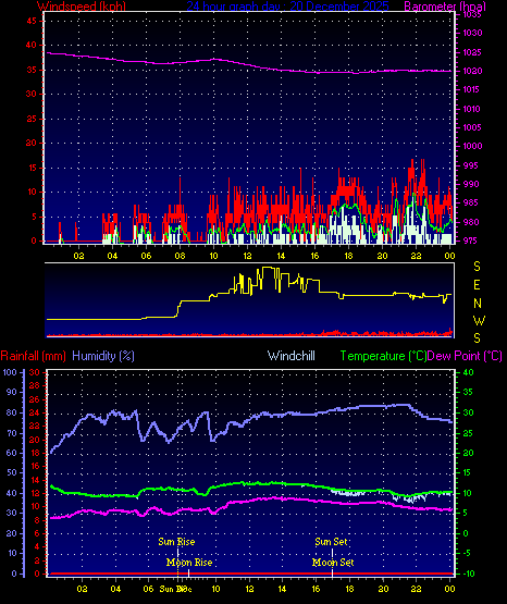 24 Hour Graph for Day 20