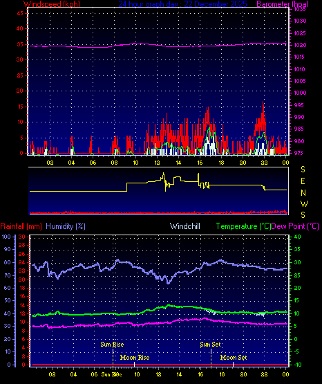 24 Hour Graph for Day 22