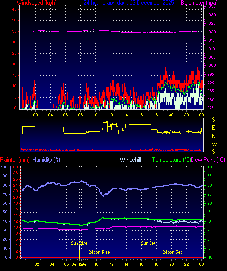 24 Hour Graph for Day 23
