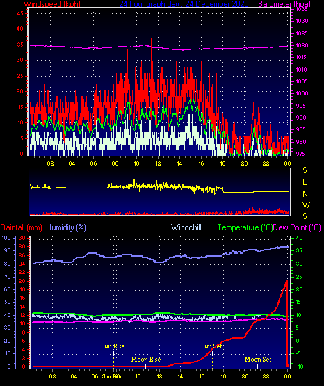 24 Hour Graph for Day 24