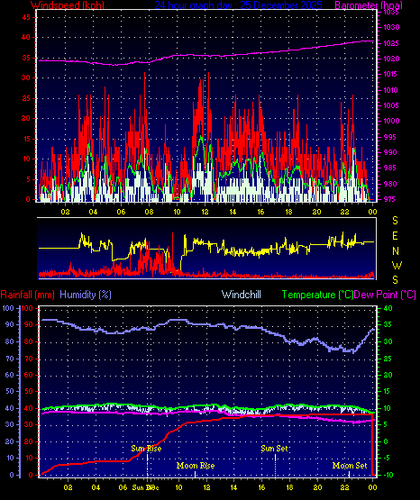 24 Hour Graph for Day 25