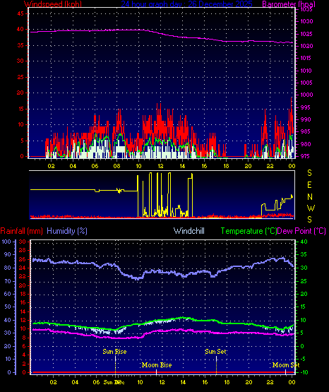 24 Hour Graph for Day 26
