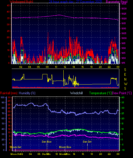 24 Hour Graph for Day 27