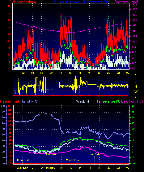 24 Hour Graph for Day 28