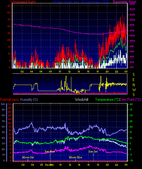 24 Hour Graph for Day 30