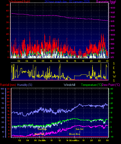 24 Hour Graph for Day 02