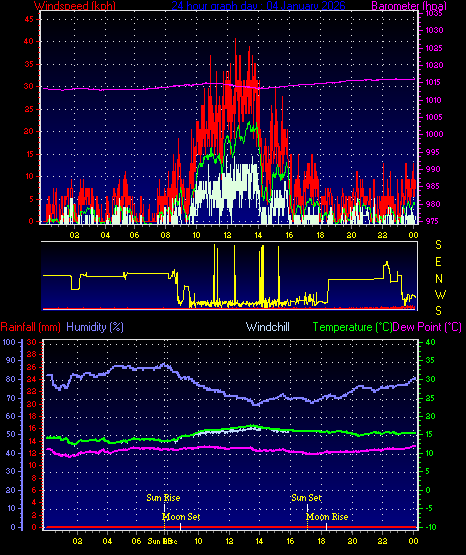 24 Hour Graph for Day 04