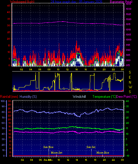24 Hour Graph for Day 05