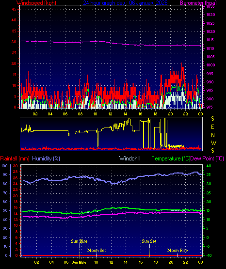 24 Hour Graph for Day 06