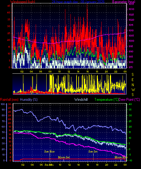 24 Hour Graph for Day 08