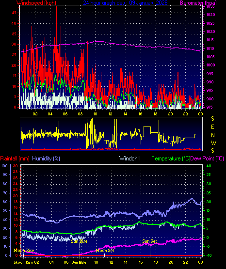 24 Hour Graph for Day 09