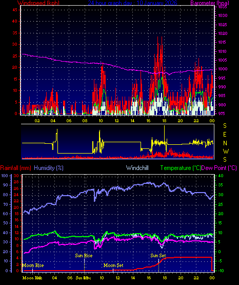 24 Hour Graph for Day 10