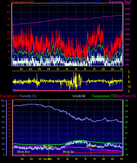 24 Hour Graph for Day 12