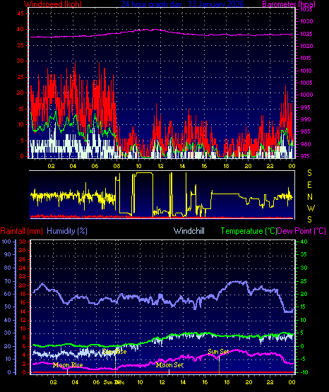 24 Hour Graph for Day 13