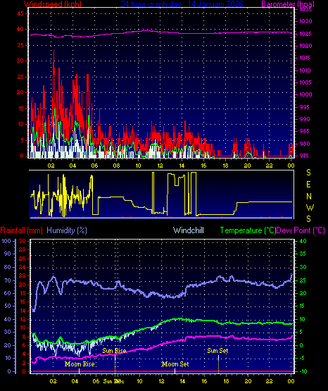 24 Hour Graph for Day 14