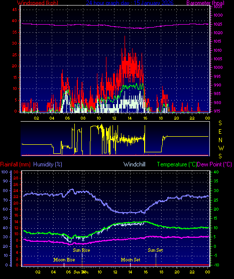 24 Hour Graph for Day 15