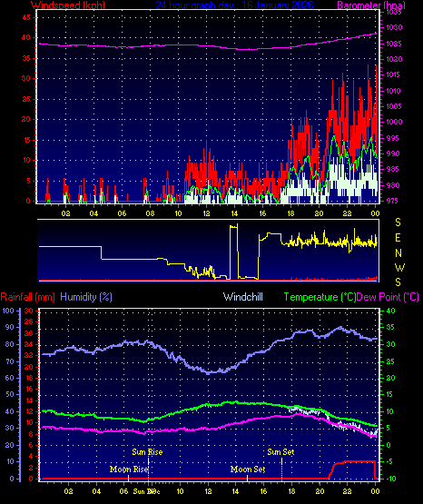 24 Hour Graph for Day 16