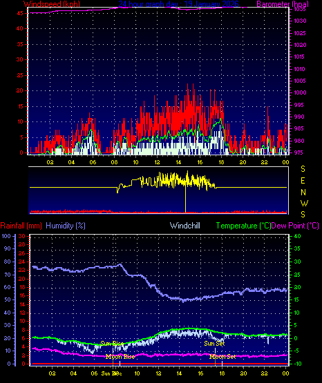 24 Hour Graph for Day 19