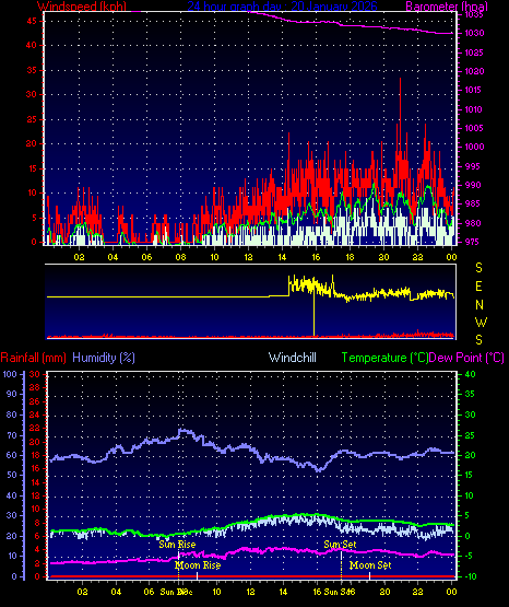 24 Hour Graph for Day 20