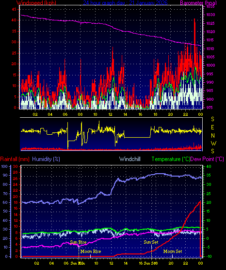 24 Hour Graph for Day 21
