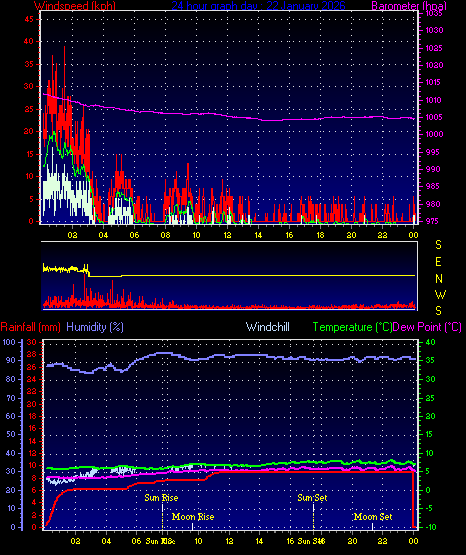 24 Hour Graph for Day 22