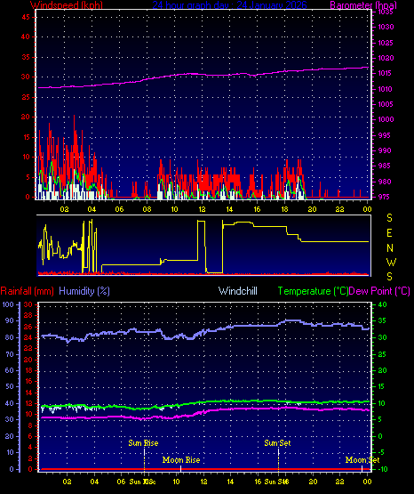 24 Hour Graph for Day 24