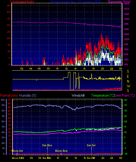 24 Hour Graph for Day 25