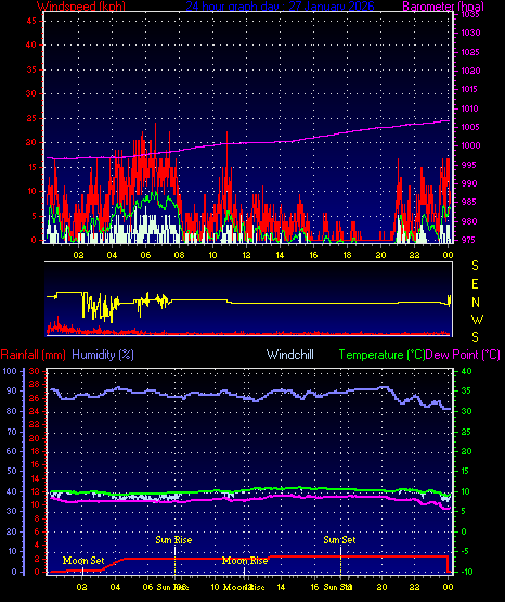 24 Hour Graph for Day 27