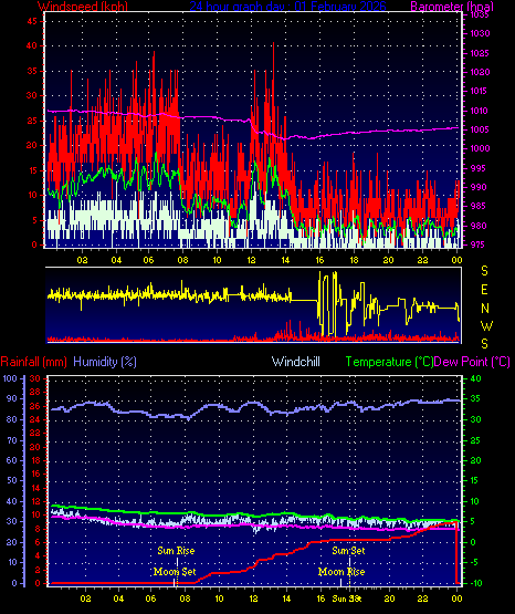 24 Hour Graph for Day 01