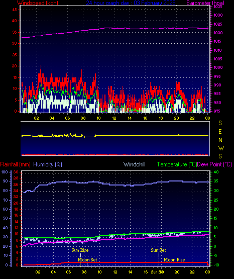 24 Hour Graph for Day 03