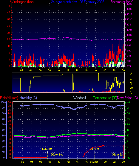 24 Hour Graph for Day 06