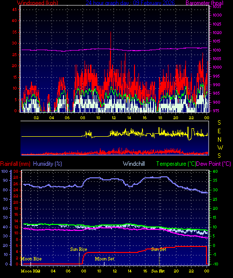 24 Hour Graph for Day 09