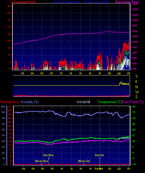 24 Hour Graph for Day 14