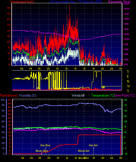 24 Hour Graph for Day 15