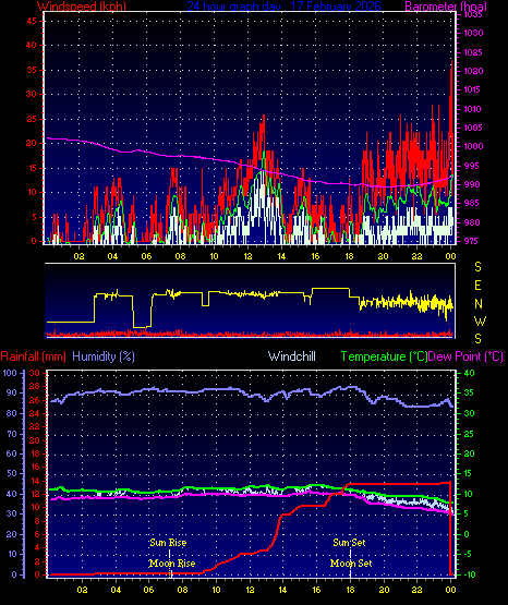 24 Hour Graph for Day 17
