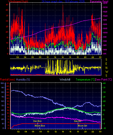 24 Hour Graph for Day 18