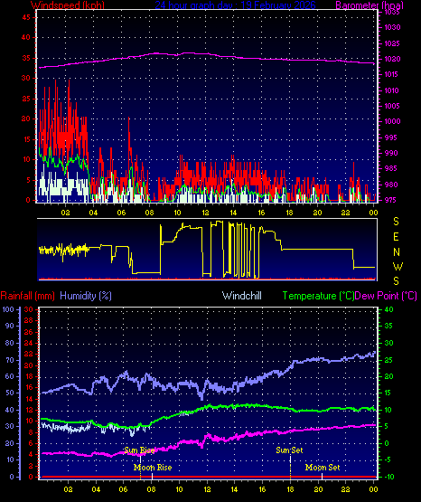 24 Hour Graph for Day 19