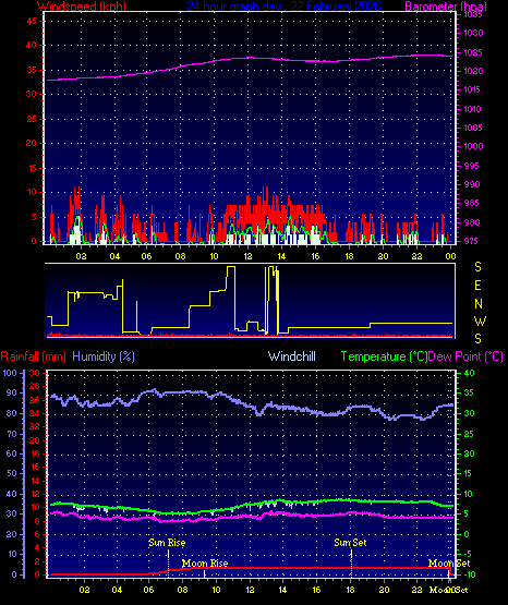 24 Hour Graph for Day 22