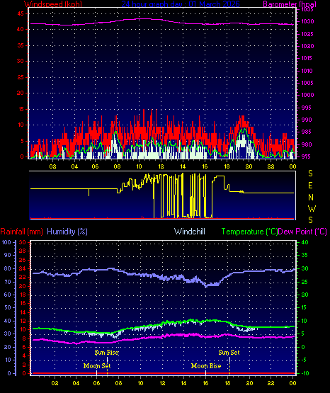 24 Hour Graph for Day 01