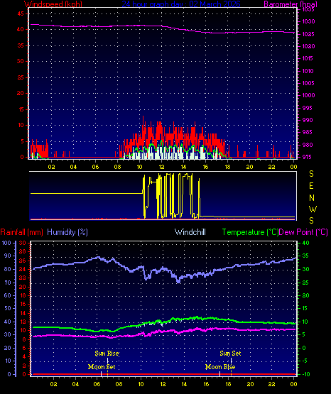 24 Hour Graph for Day 02