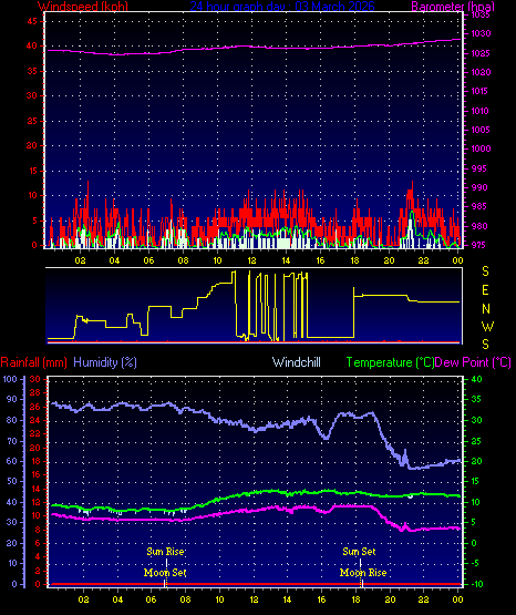 24 Hour Graph for Day 03