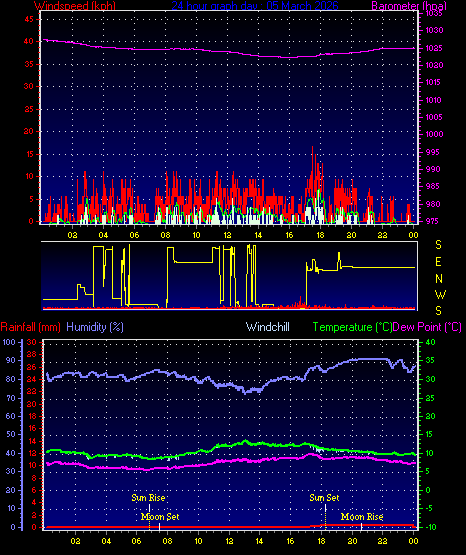 24 Hour Graph for Day 05