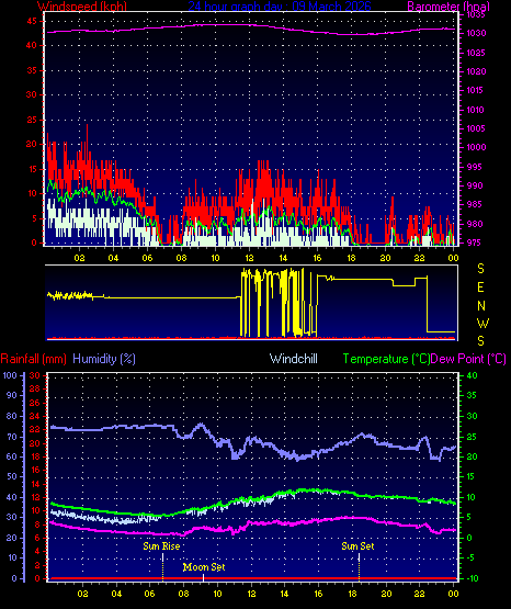 24 Hour Graph for Day 09