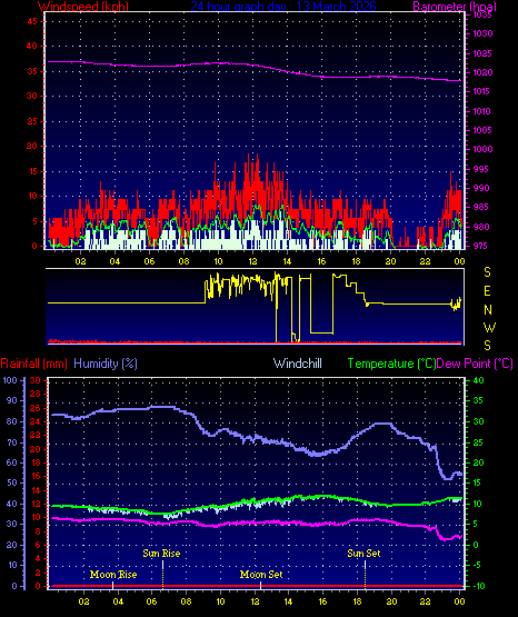24 Hour Graph for Day 13
