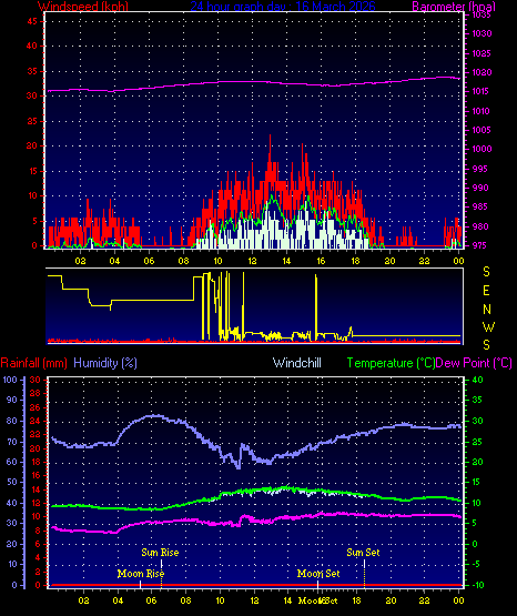 24 Hour Graph for Day 16