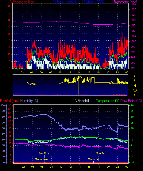 24 Hour Graph for Day 17