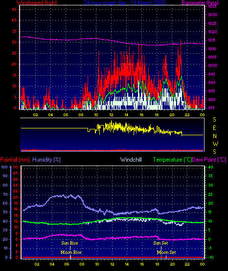 24 Hour Graph for Day 19