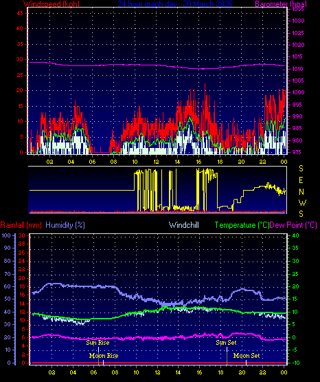 24 Hour Graph for Day 20