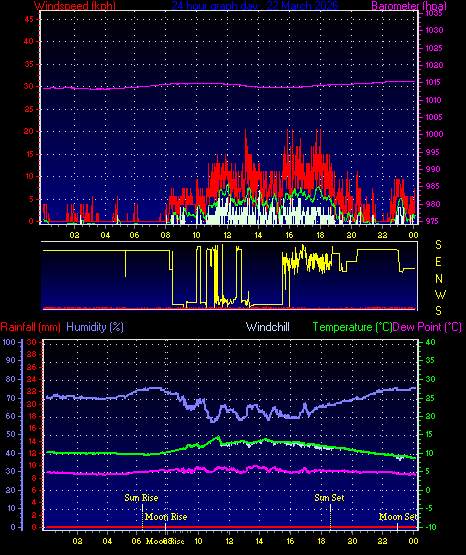 24 Hour Graph for Day 22