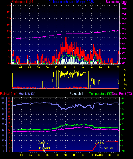 24 Hour Graph for Day 03